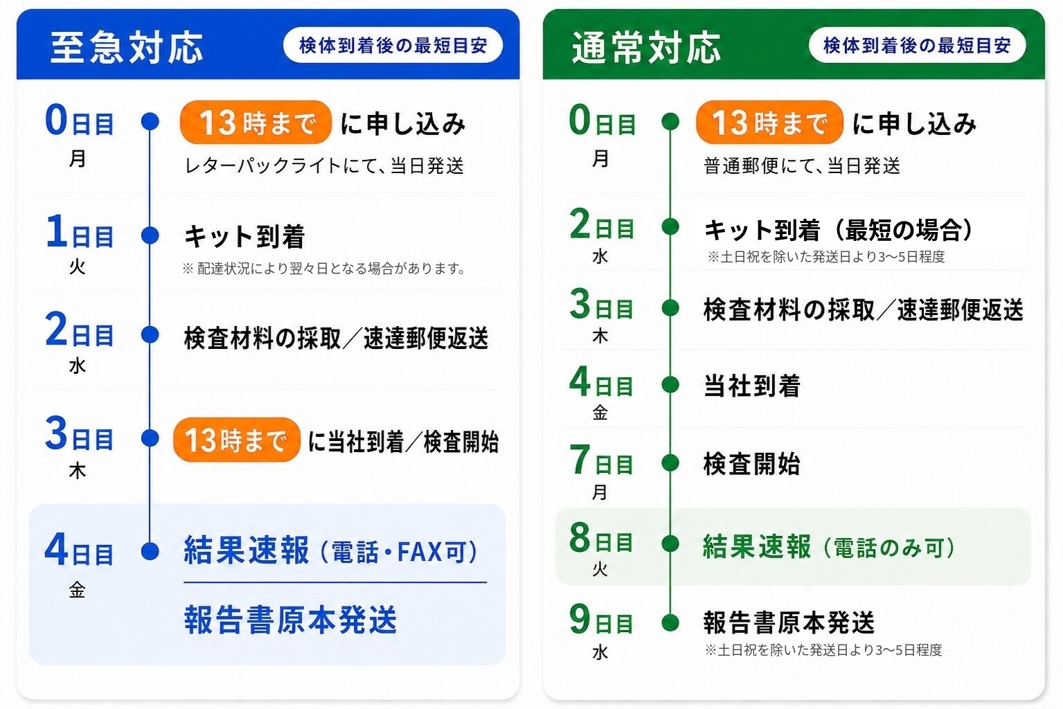 検便検査キットの至急対応検査と通常対応検査の違いについて