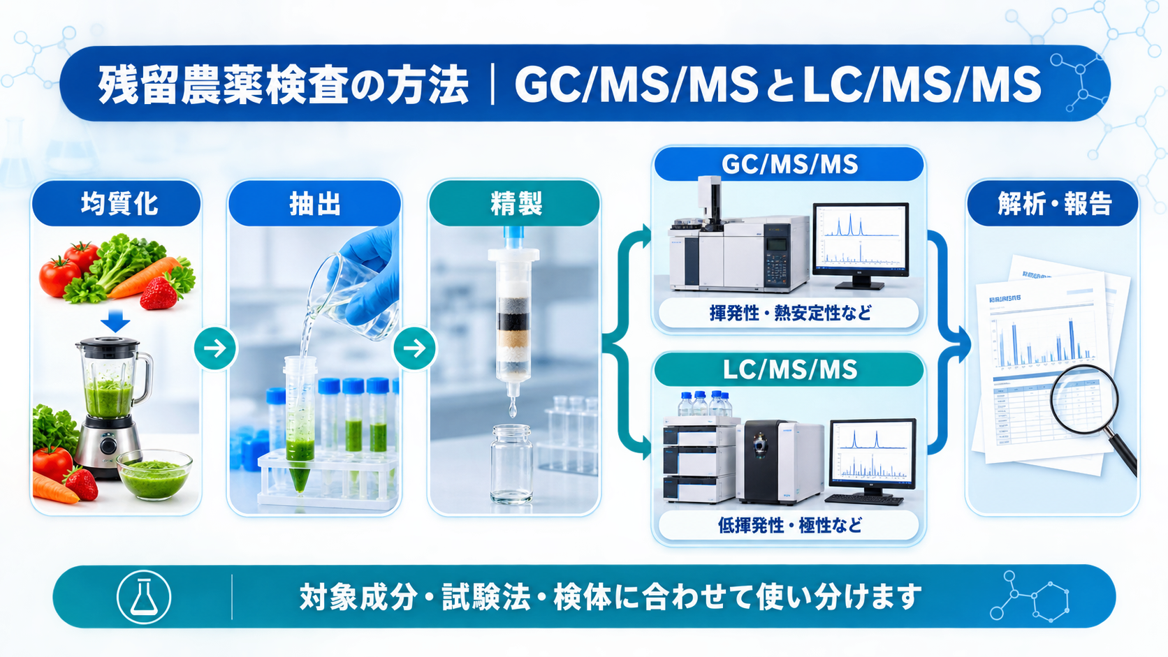 残留農薬検査における均質化、抽出・精製、GC/MS/MSまたはLC/MS/MSによる機器分析、解析・報告の流れを示した図