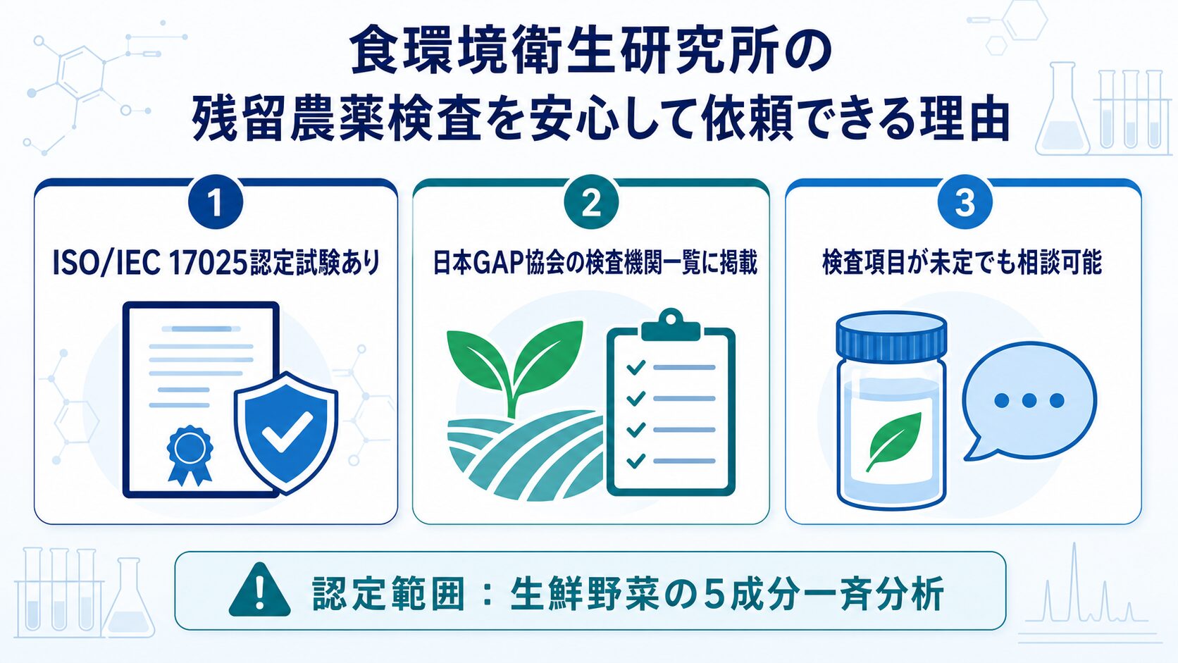 食環境衛生研究所の残留農薬検査について、ISO/IEC 17025の認定範囲、日本GAP協会の検査機関一覧掲載、検査項目の相談対応を示した図