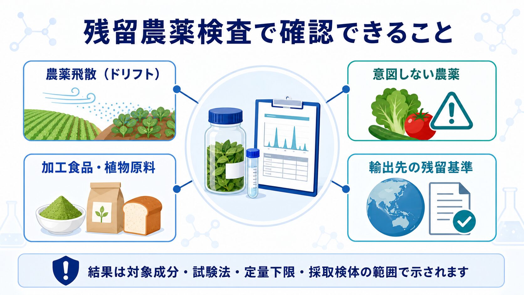 残留農薬検査で対象農薬の検出と含有量を分析し、飛散の懸念、未使用農薬、加工食品、輸出先基準に関する相談例を示した図